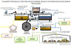Rys. 1 – Schemat planowanych instalacji przeróbki osadów ściekowych